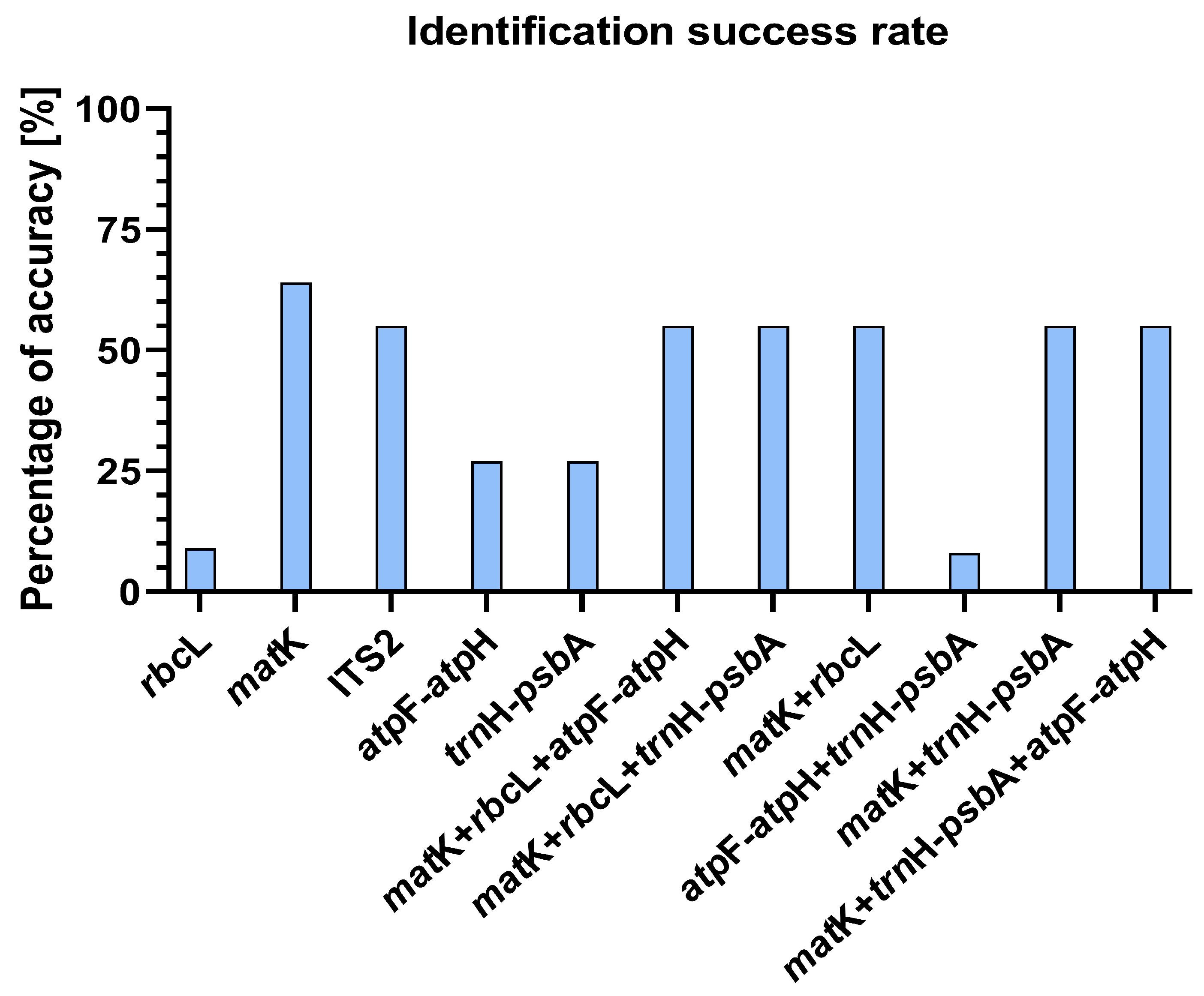  Efficacy of barcodes rbcL, matK, ITS2, atpF-atpH, trnH-psbA and their combinations in the identification of species of the genus Paphiopedilum using the BLASTn tool.