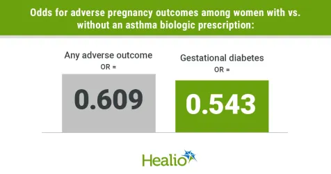 Pregnant women with vs. without an asthma biologic prescription had a significantly lower likelihood for adverse pregnancy outcomes