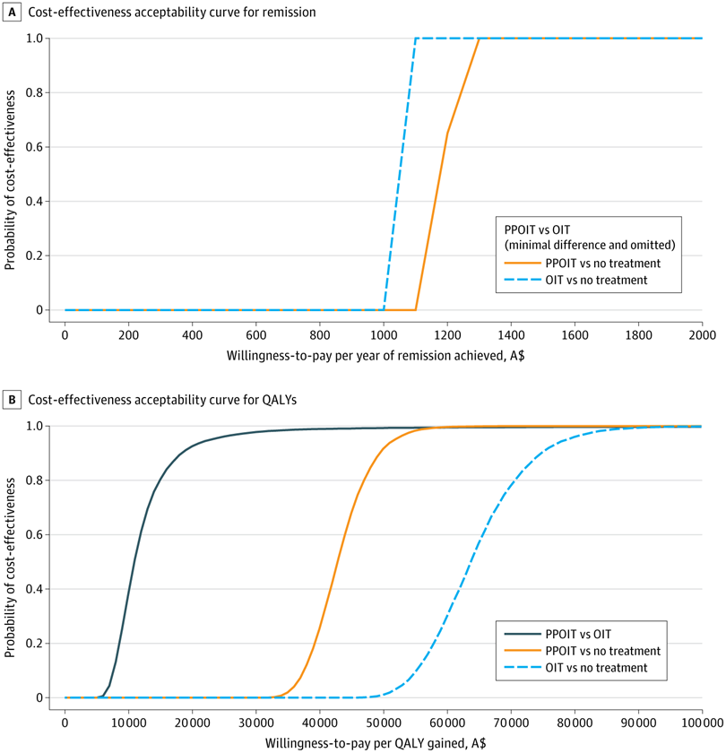 Cost-Effectiveness of Oral Immunotherapy Treatments vs No Treatment for Peanut Allergy in Children. Open Access. 
