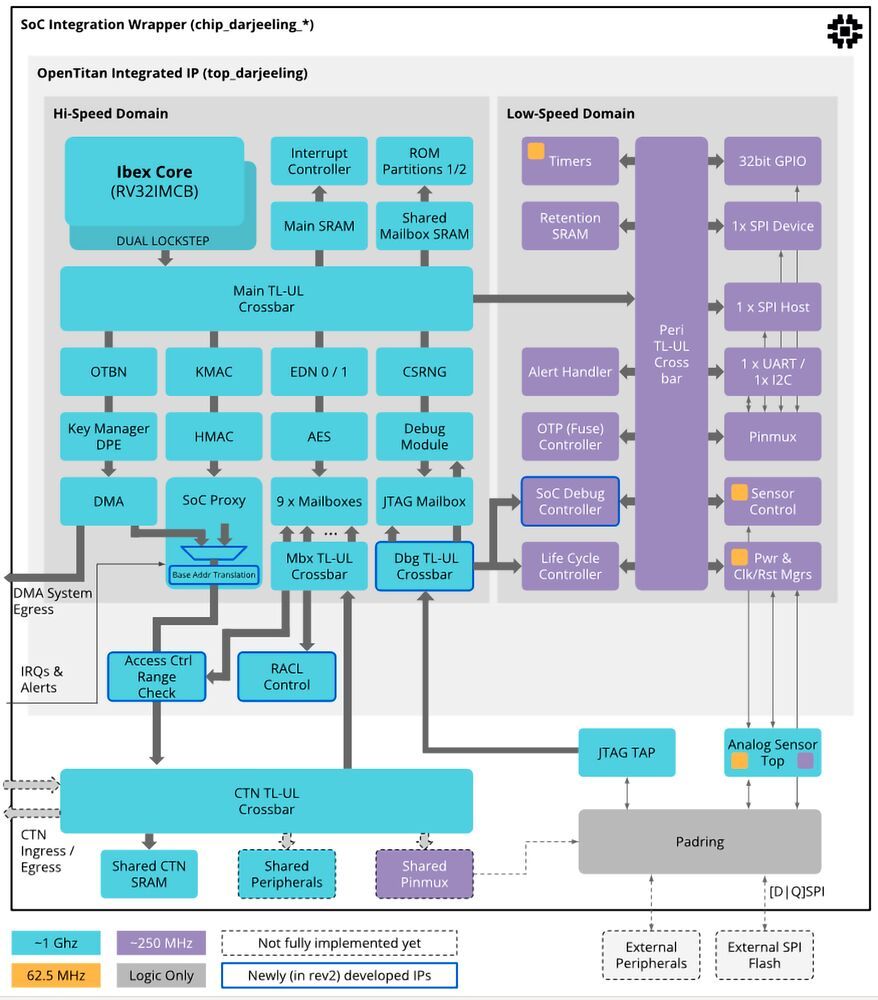 OpenTitan Darjeeling ist eine sichere Ausführungsumgebung im System-on-a-Chi
(Bild: OpenTitan)