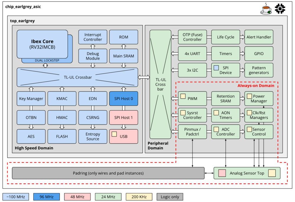 Der Earl Grey Chip aus dem Projekt OpenTitan ist ein energieeffizienter, sicherer Mikrocontroller für verschiedene Anwendungsfälle mit gehobenen Ansprüchen an Sicherheit in Hardware.
(Bild: OpenTitan)