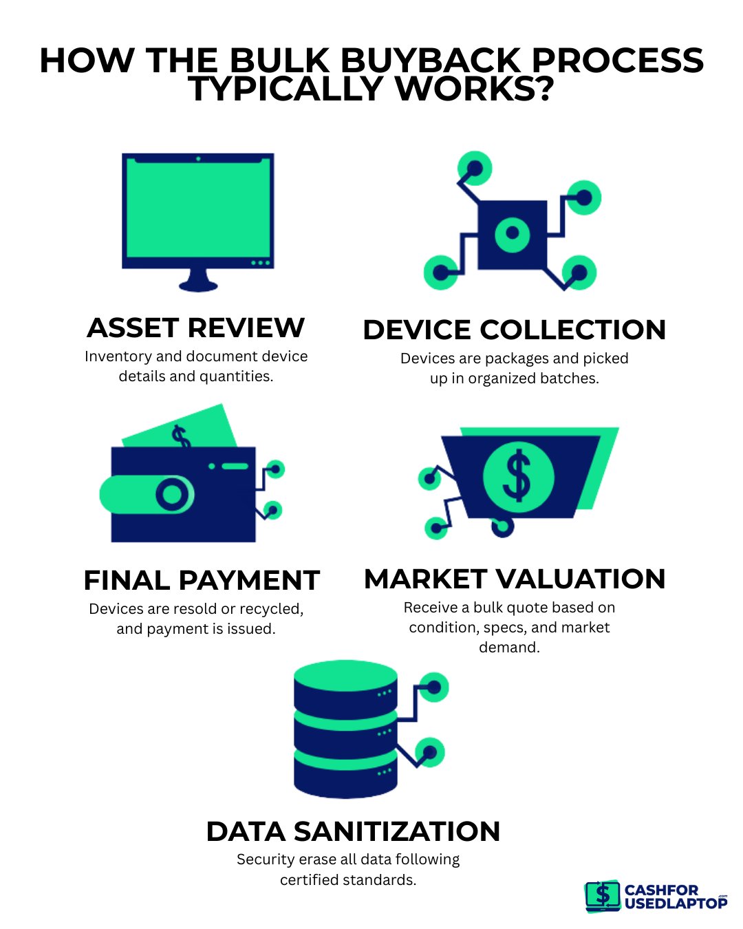 How the Bulk Buyback Process Typically Works? 
- Asset review
- Market valuation
- Data sanitization
- Device collection
- Final payment