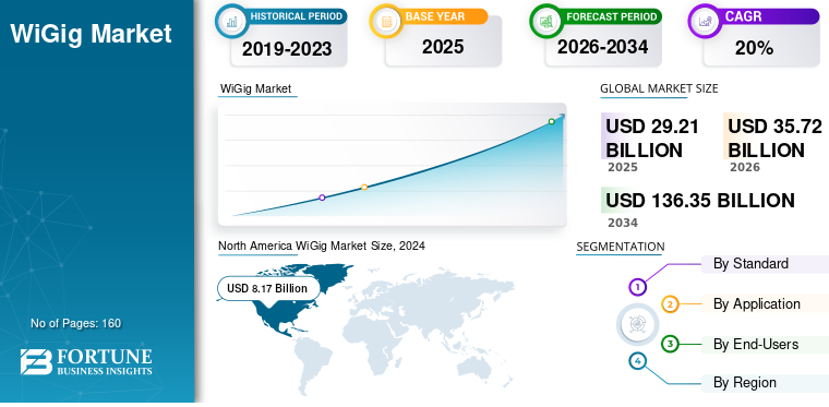 📊 2026 Market Size: $35.72B

Demand for ultra-fast wireless connectivity, low-latency communication, and next-generation networking technologies is accelerating adoption across industries.

Key Players:
Qualcomm | Cisco | NETGEAR | Lenovo | ASUS | TP-Link | Marvell | Ubiquiti | Peraso Technologies | Tensorcom