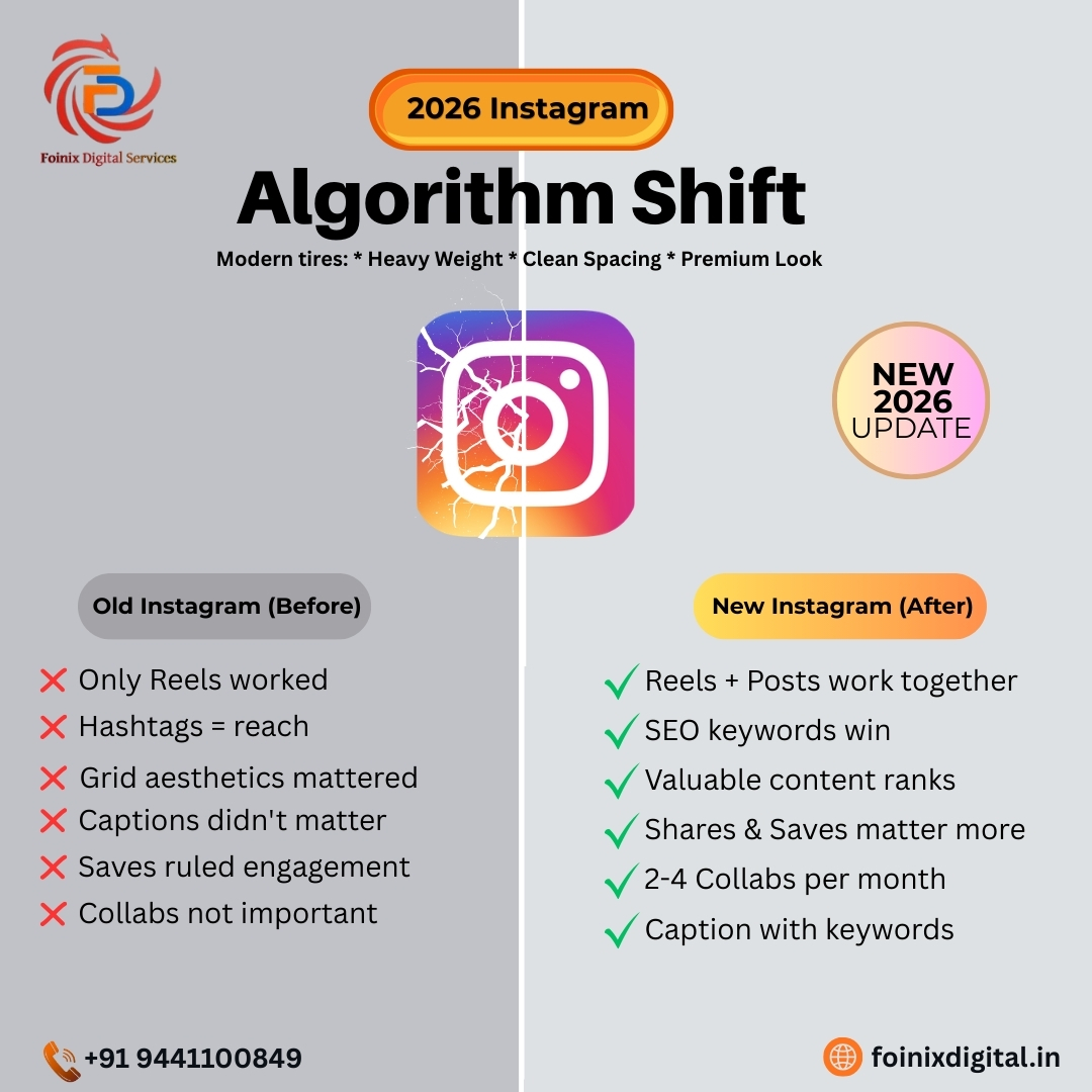 Instagram is evolving in 2026, and the algorithm is shifting towards search-based content and valuable engagement. 
Earlier, creators depended mostly on Reels, hashtags, and aesthetic grids to reach audiences. But now Instagram focuses more on SEO keywords, meaningful captions, and valuable content that people save and share.

If you want better reach in 2026, focus on quality content, keyword-based captions, and collaborations rather than just hashtags. Reels and posts now work together to improve visibility, and shares & saves play a major role in boosting engagement.

Businesses and creators who adapt to this new strategy will gain higher reach, stronger engagement, and better audience growth on Instagram.

Need help growing your brand on social media?
Foinix Digital Services helps businesses scale with the latest digital marketing strategies.
