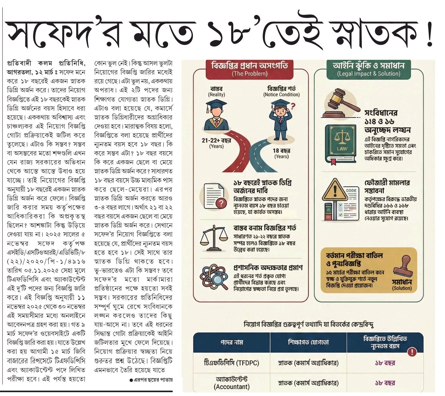 Bachelor’s Degree at just 18 ! A controversy has erupted over the SoFED–TFDPC Accountant recruitment after a glaring discrepancy surfaced. On 5 November 2025, SOFED issued Advt. No. 05/2025–26 inviting applications for two Accountant posts under the TFDPC Ltd. Applications were accepted from 11.11.25 to 30.11.25. After months of silence, on 9.3.26 SoFED announced that the written exam would be held on 15.3.26 at RIPSAT. However, the advertisement contains a contradiction—minimum age 18, while the qualification required is Bachelor’s Degree (Preferably B.Com). In India’s education system, completing a Bachelor’s degree at 18 is virtually impossible. Legal experts say this may violate the equal opportunity principle under Articles 14 and 16 of the Constitution. If proven arbitrary, liability under IPC Sections 166 & 168 may arise. Unless the 15 March exam is cancelled and a corrected advt issued, the recruitment may face a serious legal challenge in court.