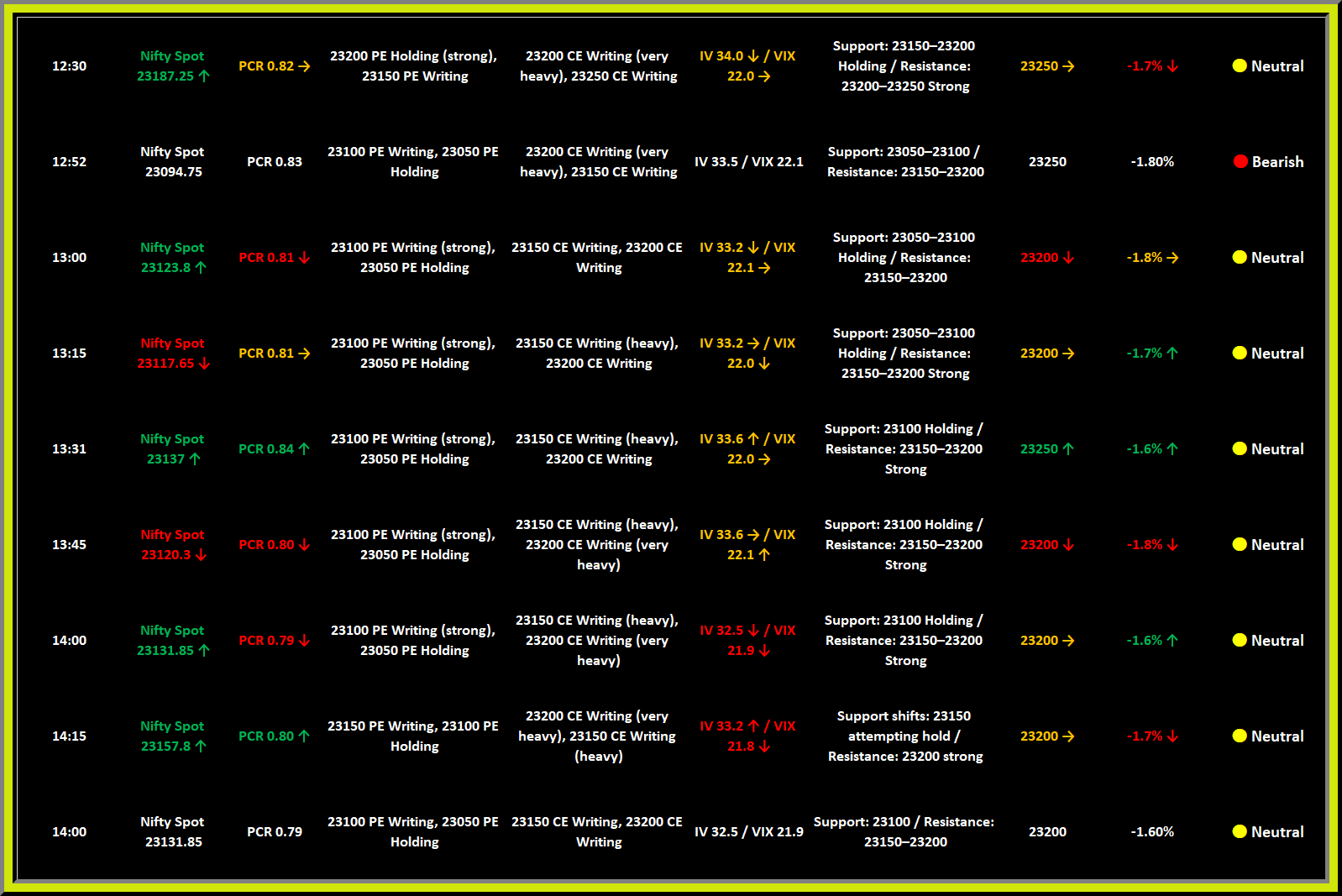 Volatility Compression
From 12:30–14:00 Nifty stayed trapped in 23100–23200
Heavy 23200 call writing created a ceiling while put writers defended the downside.
This created a gamma squeeze setup
#Gamma #OptionsData #IntradayStrategy #Trading