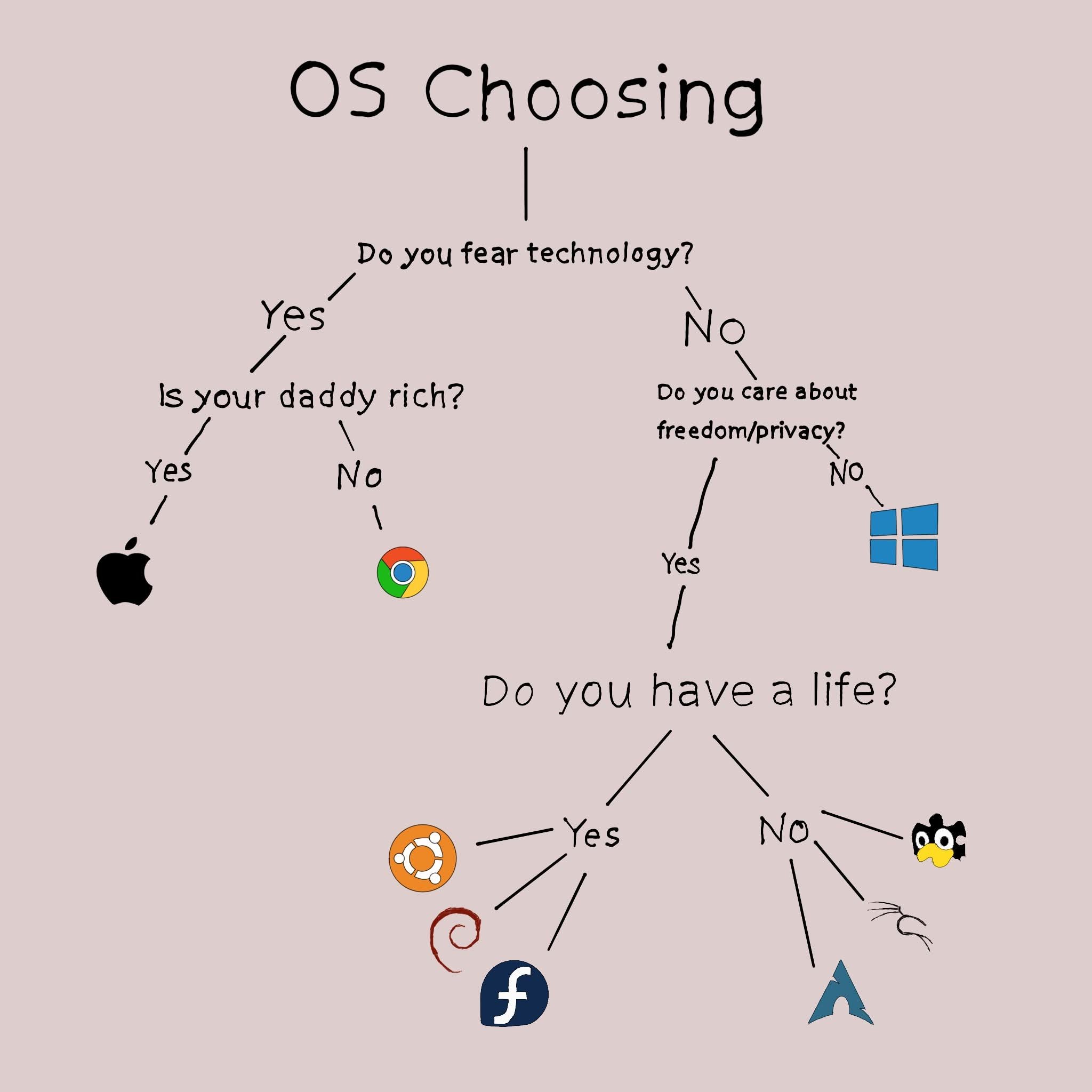A humorous flowchart titled "OS Choosing" that categorises operating systems based on user traits. If you "fear technology" and are rich, it points to Apple; if not, ChromeOS. If you don't fear technology but don't care about privacy, it points to Windows. For those who value privacy, it asks "Do you have a life?": "Yes" leads to Ubuntu, Debian, and Fedora, while "No" leads to Arch Linux, Gentoo, Kali, and a generic Linux penguin.