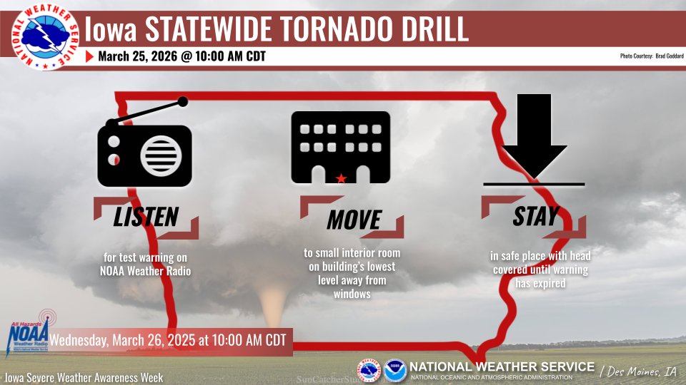 Information about Iowa’s statewide tornado drill, held in ONE HOUR at 10 AM CDT. Listen for the test warning on local media and NOAA weather radio. Move to a small interior room on the building's lowest level away from windows. Stay in a safe place with your head covered until warning has expired. 