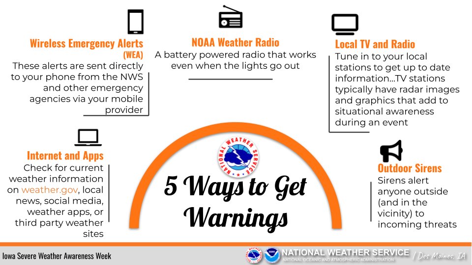5 Ways to Get Warnings:  Wireless Emergency Alerts (WEA), NOAA Weather Radio, local TV and radio, internet and apps, and outdoor sirens.