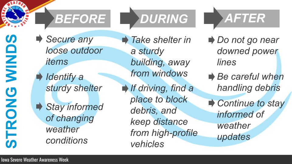 Before strong winds: secure any loose outdoor items and identify a sturdy shelter. During strong winds: take shelter in a sturdy building, away from windows; if driving, find a place to pull over and stay away from high-profile vehicles. After strong winds: do not go near downed power lines; be careful when handling debris; and stay informed of changing weather conditions.