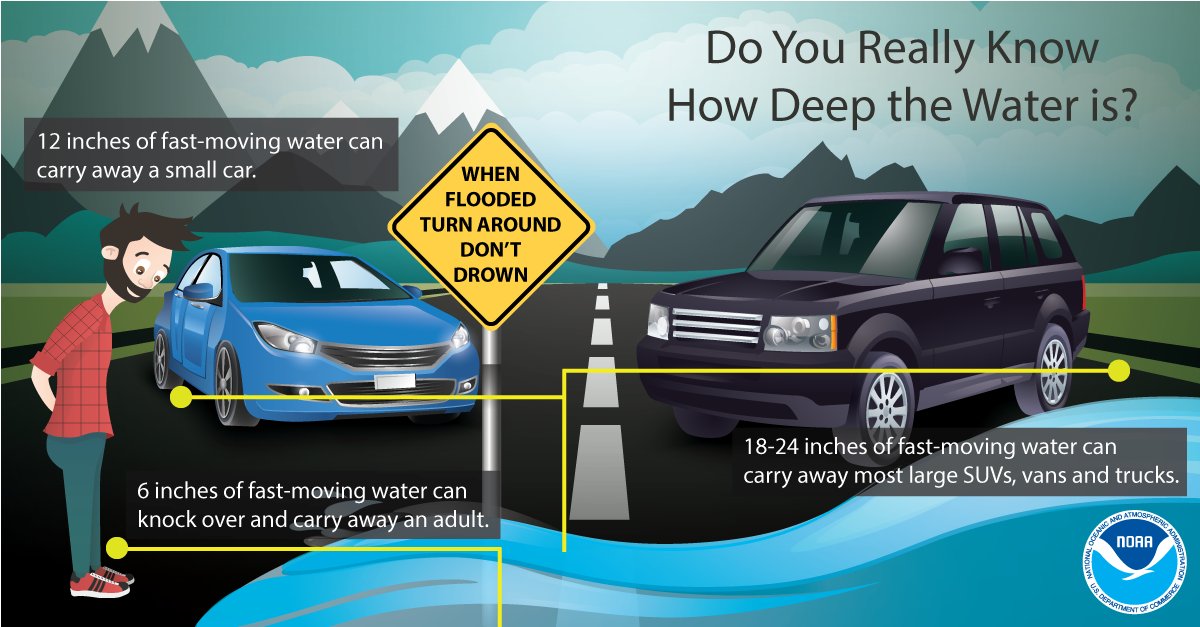 Do you Really Know How Deep the Water is? 12 inches of fast-moving water can carry away a small car. 18-24 inches of fast-moving water can carry away most large SUVs, vans and trucks. Just 6 inches of fast-moving water can knock over and carry away an adult.