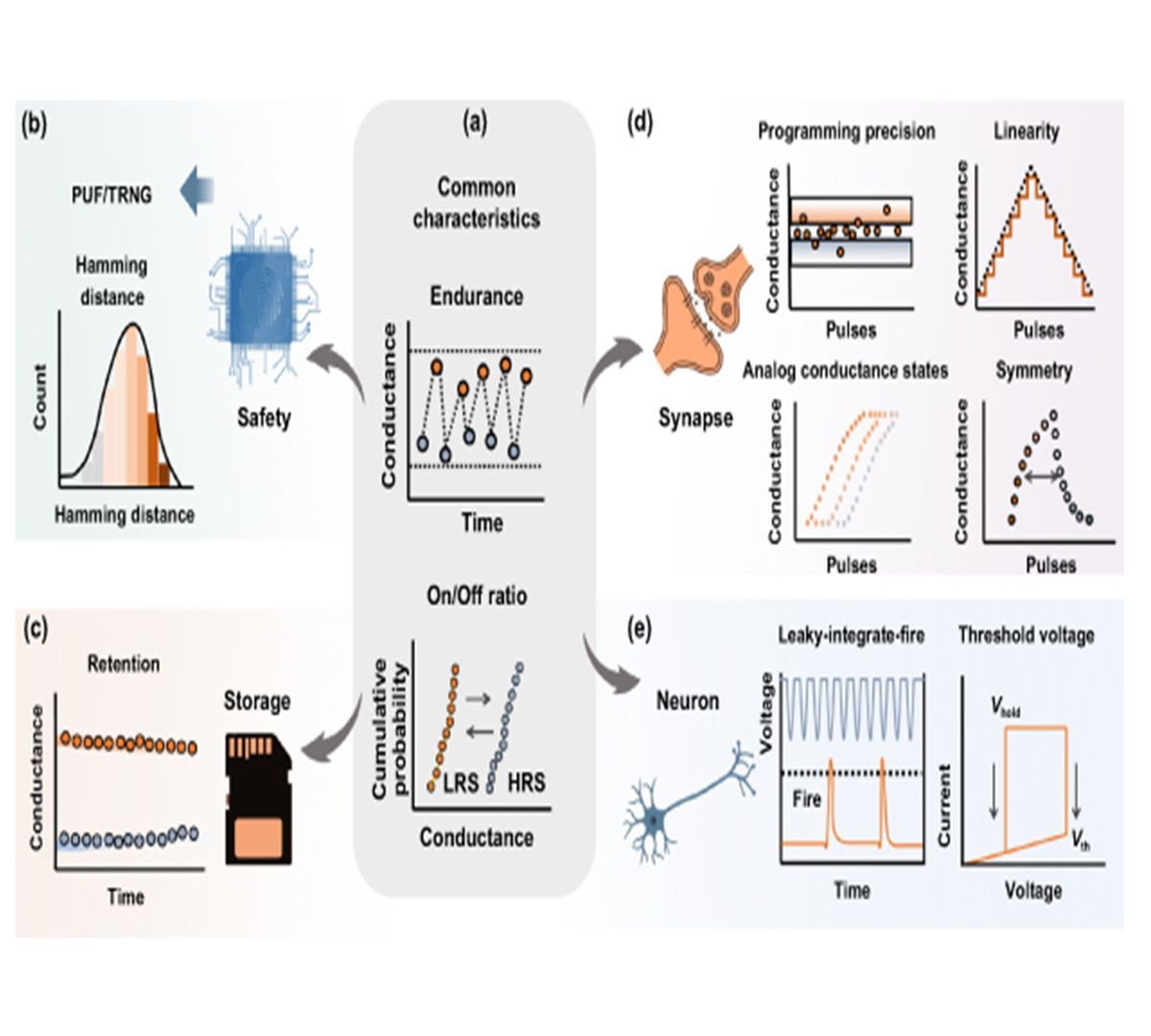 Memristor devices for next-generation computing: from performance optimization to application-specific co-design
