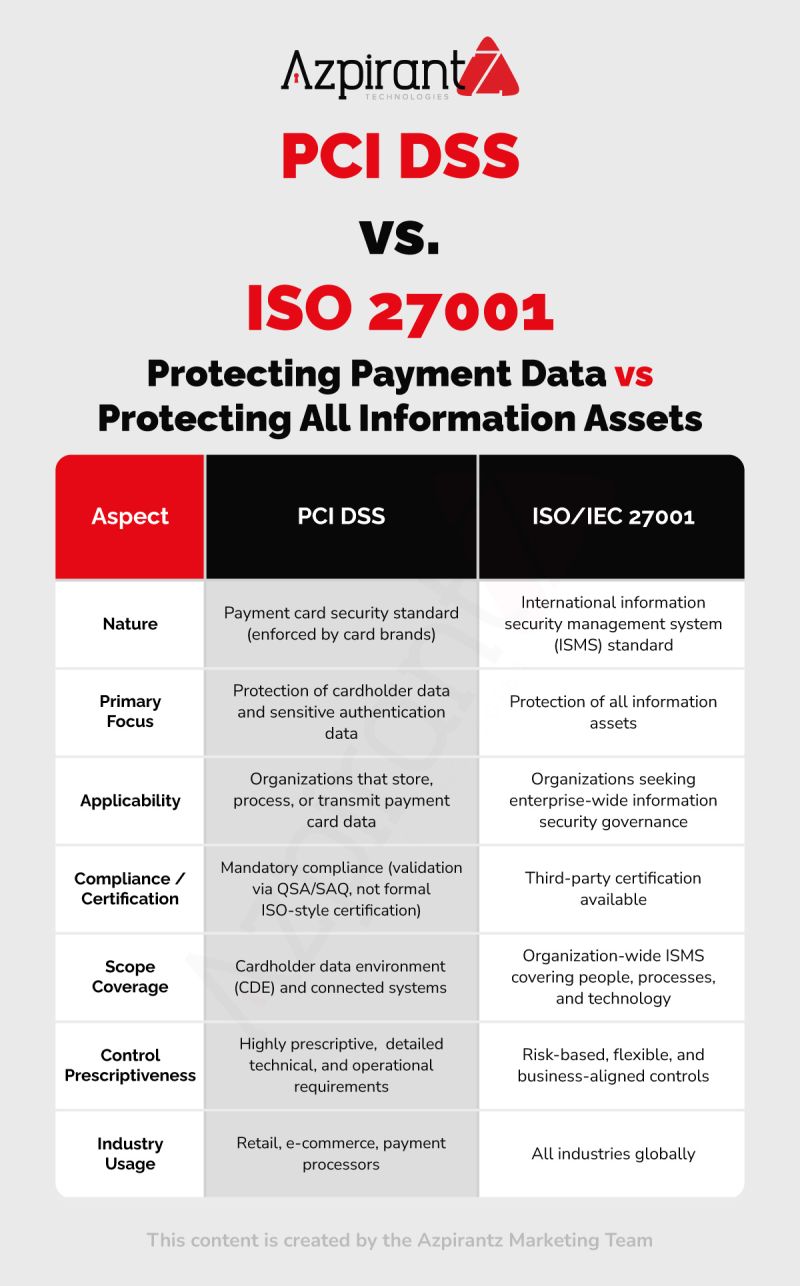 PCI DSS vs ISO 27001 – Know the Difference

Both focus on security, but they serve different purposes.

PCI DSS protects cardholder data and is mandatory for businesses that store, process, or transmit payment information. It is highly prescriptive and focused on securing the Cardholder Data Environment (CDE).

ISO 27001 protects all information assets through a risk-based Information Security Management System (ISMS). It is flexible, applies across the entire organization, and is certifiable.

In short:
PCI DSS = Payment data security
ISO 27001 = Organization-wide information security governance

The smart approach is to align controls strategically instead of treating them as separate silos.