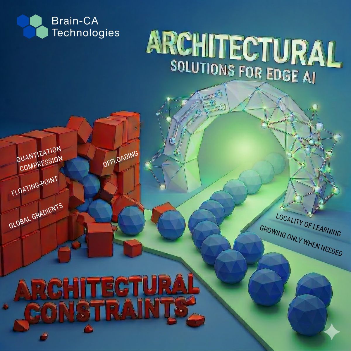 A 3D conceptual illustration comparing legacy AI constraints with Brain-CA’s architectural solutions. On the left, a crumbling red wall of blocks labeled "Quantization," "Floating-Point," and "Global Gradients" represents "Architectural Constraints." On the right, a clear green path flows through a high-tech geometric archway labeled "Architectural Solutions for Edge AI." Along the open path are the phrases "Locality of Learning" and "Growing Only When Needed," representing a shift toward more efficient, decentralized AI architecture.