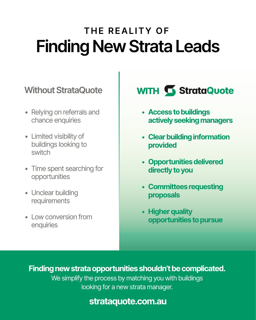 Graphic comparing “Finding New Strata Leads” with and without StrataQuote. On the left, challenges include relying on referrals, limited building visibility, time-consuming searches, unclear requirements, and low enquiry conversion. On the right, benefits of StrataQuote include access to buildings actively seeking strata managers, clear building information, direct delivery of opportunities, committees requesting proposals, and higher-quality leads. Footer text promotes simplifying strata opportunities and includes the website strataquote.com.au.