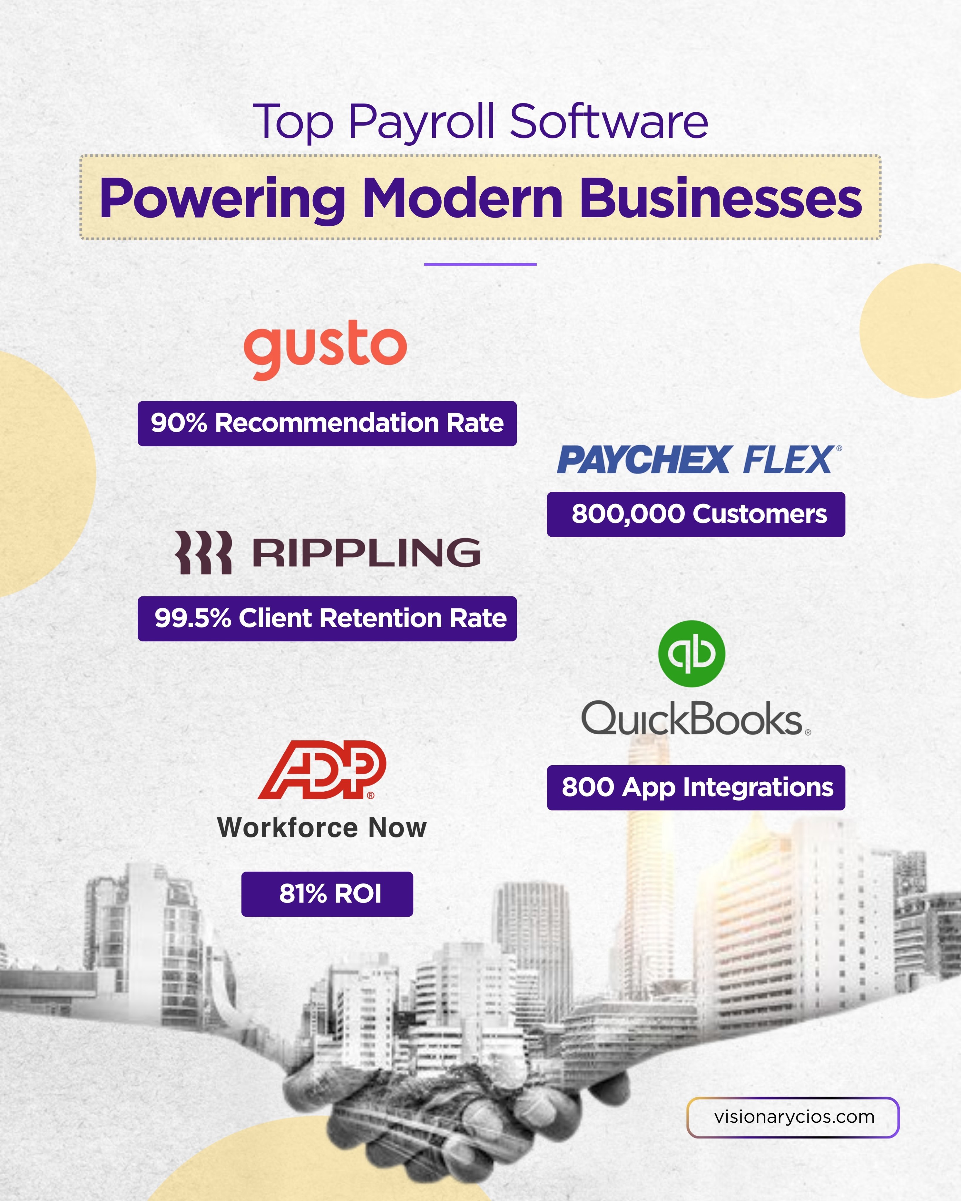 Top Payroll Software Powering Modern Businesses
Gusto - 90% Recommendation Rate
Rippling - 99.5% Client Retention Rate
ADP Workforce Now - 81% ROI
Paychex Flex - 800,000 Customers
QuickBooks - 800 App Integrations