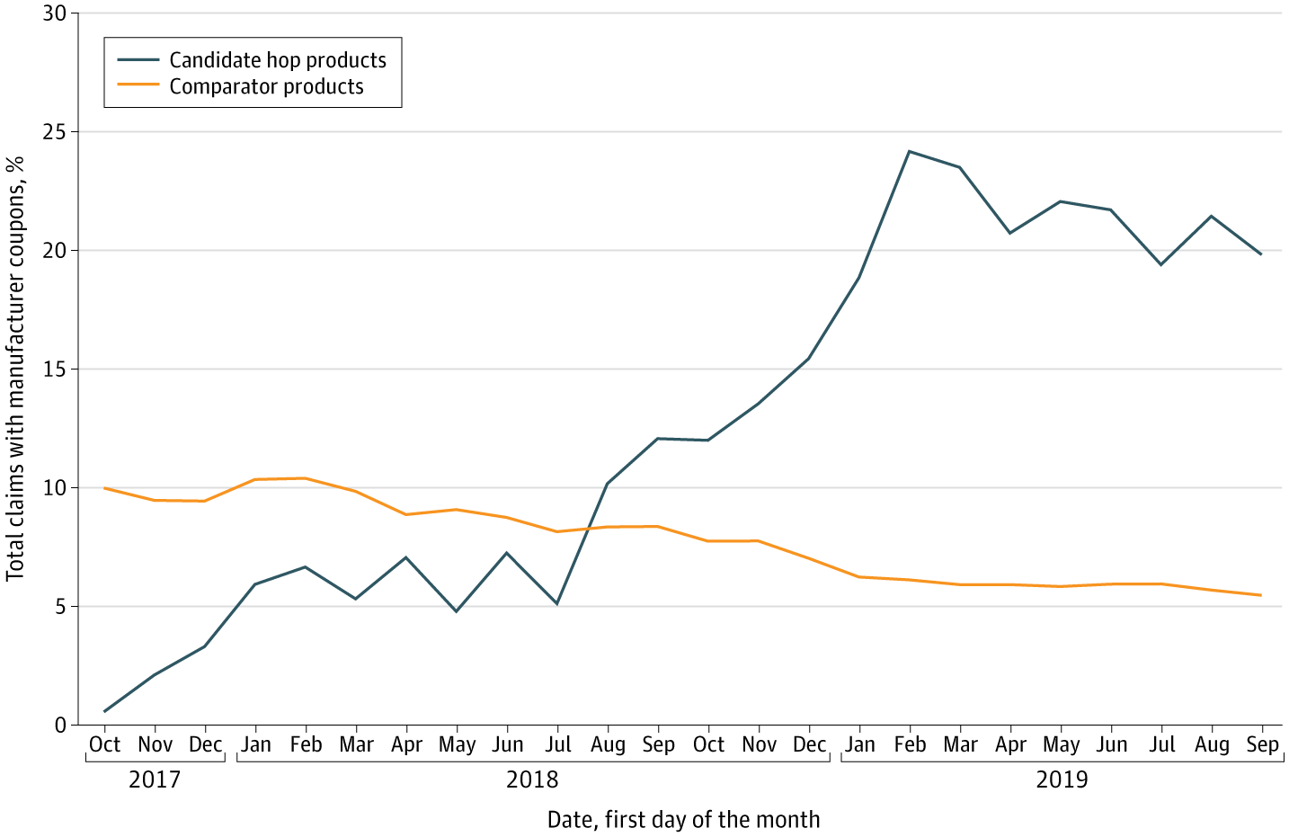 Graph shows 'Total claims with manufacturer coupons, %' from Oct 2017 to Sep 2019. The 'Candidate hop products' line starts low, peaks at ~24% in early 2019, then declines. 'Comparator products' gradually decrease from ~10% to ~6%.
