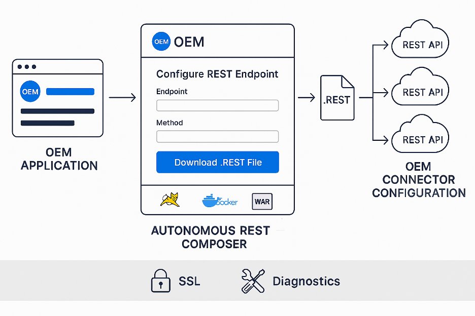 This image is from the Empowering OEMs with White-Labeled Autonomous REST Composer Blog. A flowchart illustrating the integration process of an OEM application with REST API. The process begins with the OEM application, represented by a browser window. It connects to the Autonomous REST Composer, where users configure the REST endpoint, select a method, and download a .REST file, with options for Docker and WAR formats. This is linked to OEM Connector Configuration represented by clouds labeled "REST API." Icons for SSL and Diagnostics are shown at the bottom.