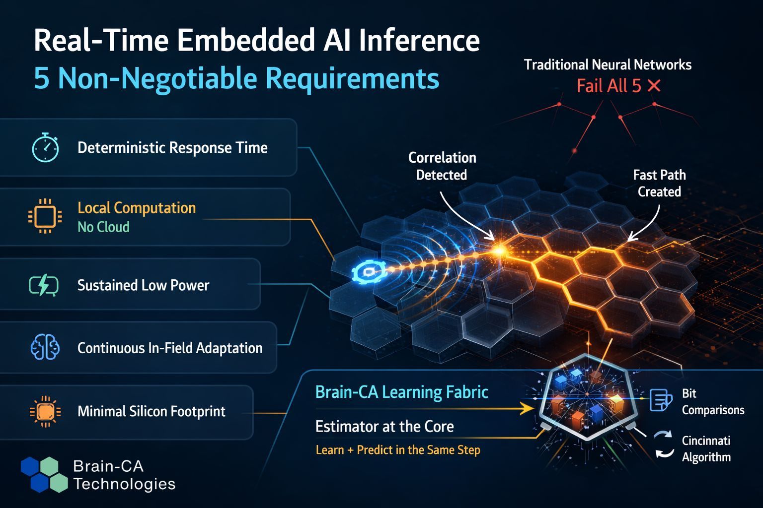 Infographic showing five requirements for real-time embedded AI inference with signals colliding in a hexagonal grid representing the Brain-CA Learning Fabric and Estimator.