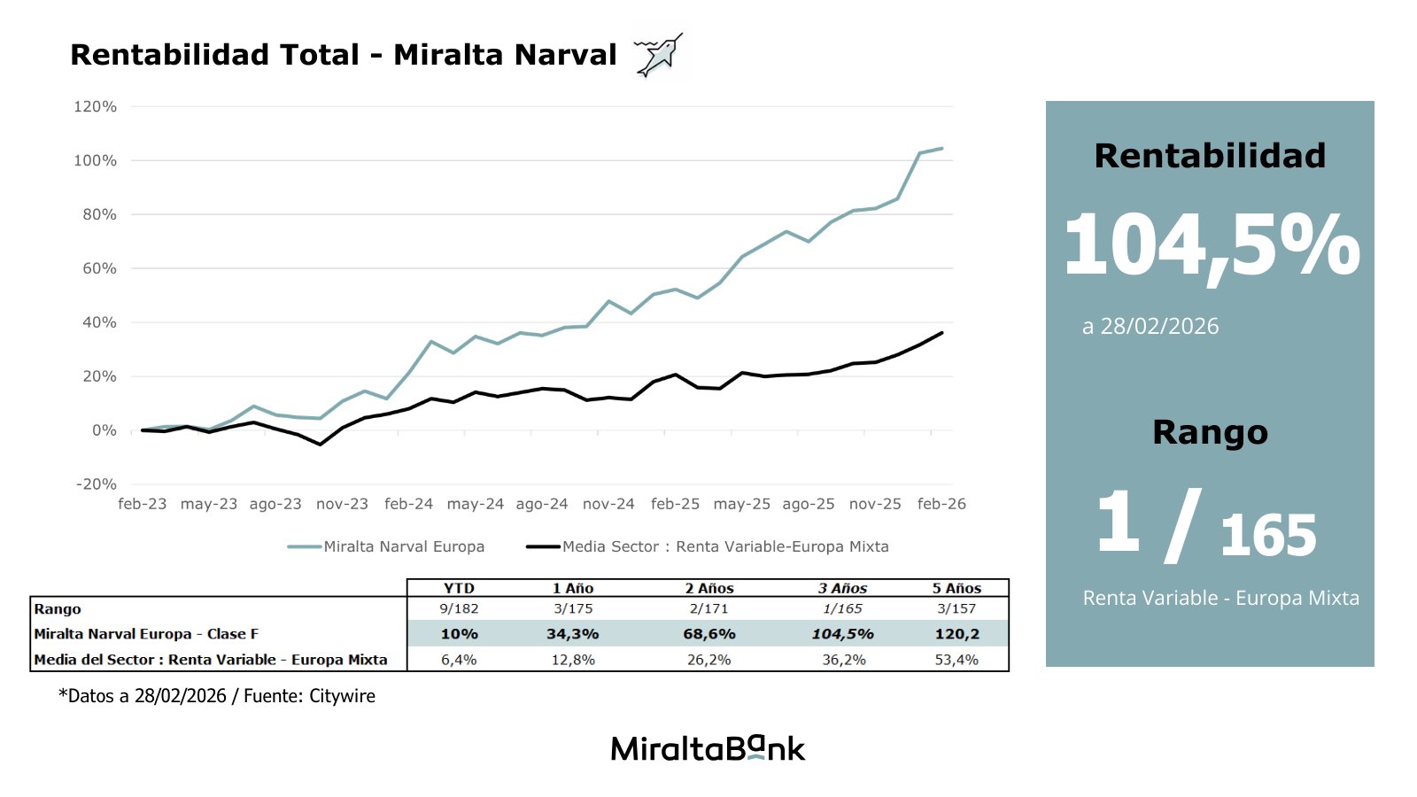 Miralta Narval Europa - Rentabilidad total a 28/2/2026 fuente Citywire