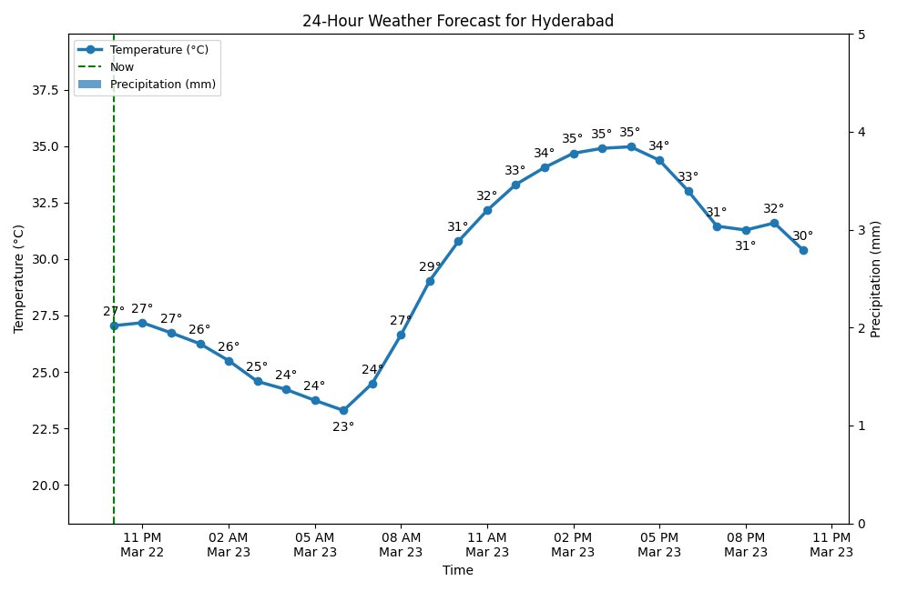 A chart showing the 24-hour temperature and precipitation forecast for Hyderabad.