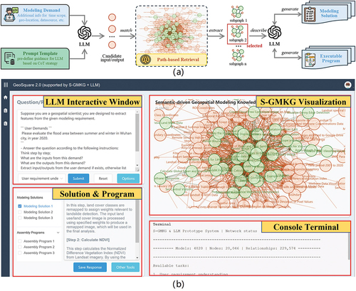 Figure 7. Prototype system: (a) Implementation workflow; (b) Graphical user interface.