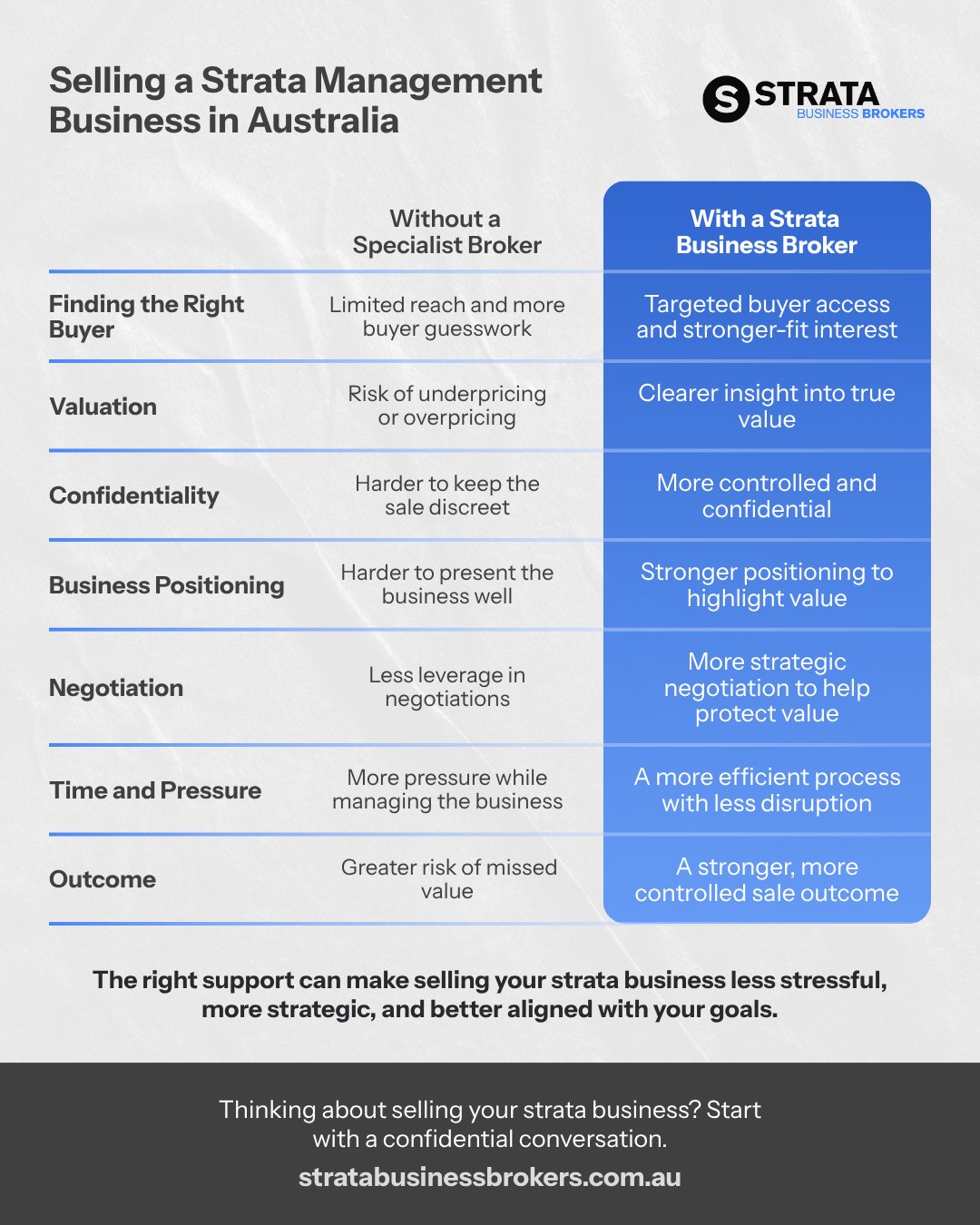 Comparison infographic titled “Selling a Strata Management Business in Australia” showing the difference between selling without a specialist broker and selling with a strata business broker. It compares buyer reach, valuation, confidentiality, business positioning, negotiation, time pressure, and outcome. The infographic explains that using a specialist strata business broker can lead to better-fit buyers, clearer valuation, stronger confidentiality, improved positioning, better negotiation, less disruption, and a stronger sale outcome.