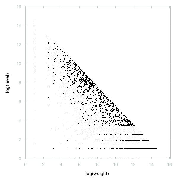 Decomposition into weight × level + jump of A210479 in 2D (log(weight), log(level))