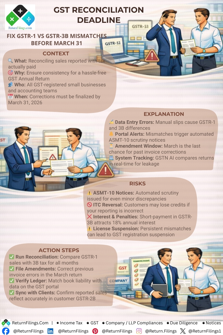 Image provided by ReturnFilings.Com it contains Don't let GST mismatches trigger an unwanted audit! 🛑 March 31, 2026, is the final deadline to reconcile your GSTR-1 (Sales) with GSTR-3B (Tax Paid) for the entire financial year.

In 2026, the GSTN’s AI performs real-time matching. Any discrepancy—even from manual data entry—now triggers an automated ASMT-10 scrutiny notice. Worse, if your reporting is off, your customers might face Input Tax Credit (ITC) blocks, damaging your business reputation. 📉🤝

✅ Final GST Cleanup:
1️⃣ Run the Numbers: Compare total sales in GSTR-1 vs. tax paid in 3B across all 12 months.
2️⃣ Amend Now: March is your last window to correct previous invoice errors or omissions.
3️⃣ Stop the Interest: Short-payments attract a mandatory 18% annual interest. Pay now via DRC-03 to save!

#ReturnFiling #Returnfilings #GSTReconciliation #GSTR1 #GSTR3B #TaxCompliance2026 #MSMEIndia #BusinessAudit #GSTUpdates #AccountingTips