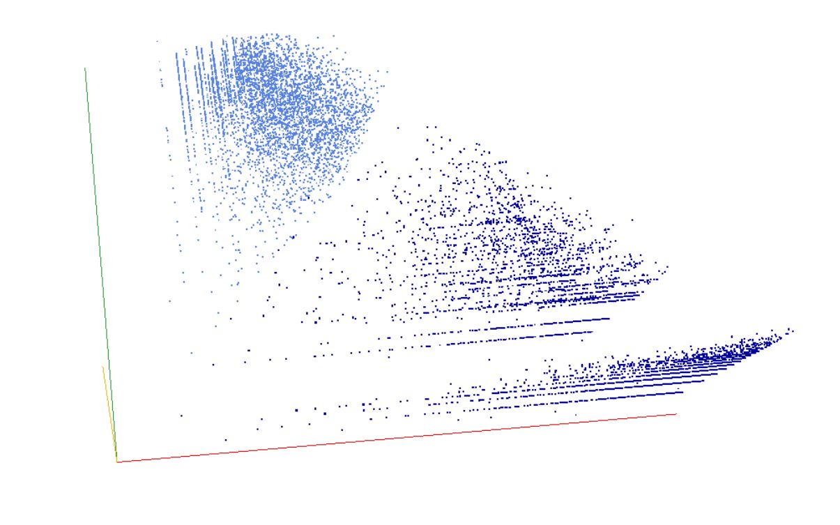 Decomposition into weight × level + jump of A213382 in 3D (threejs - WebGL) (log(weight), log(level), log(jump))