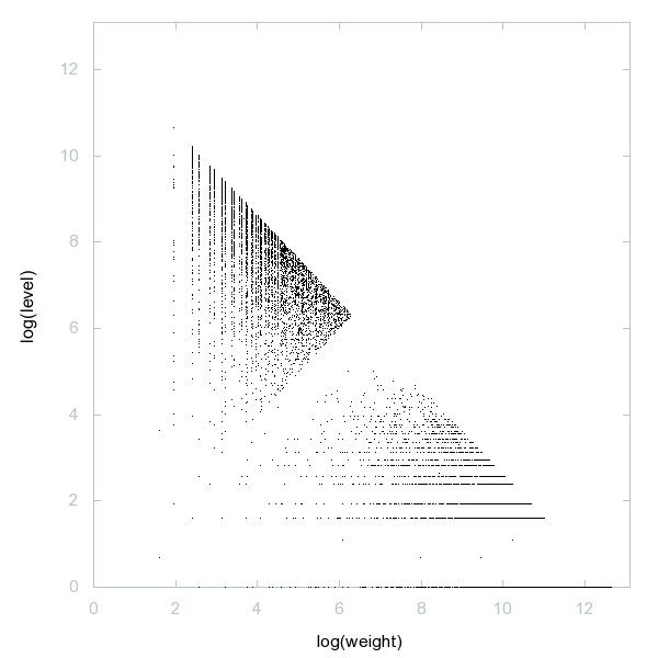 Decomposition into weight × level + jump of A213382 in 2D (log(weight), log(level))