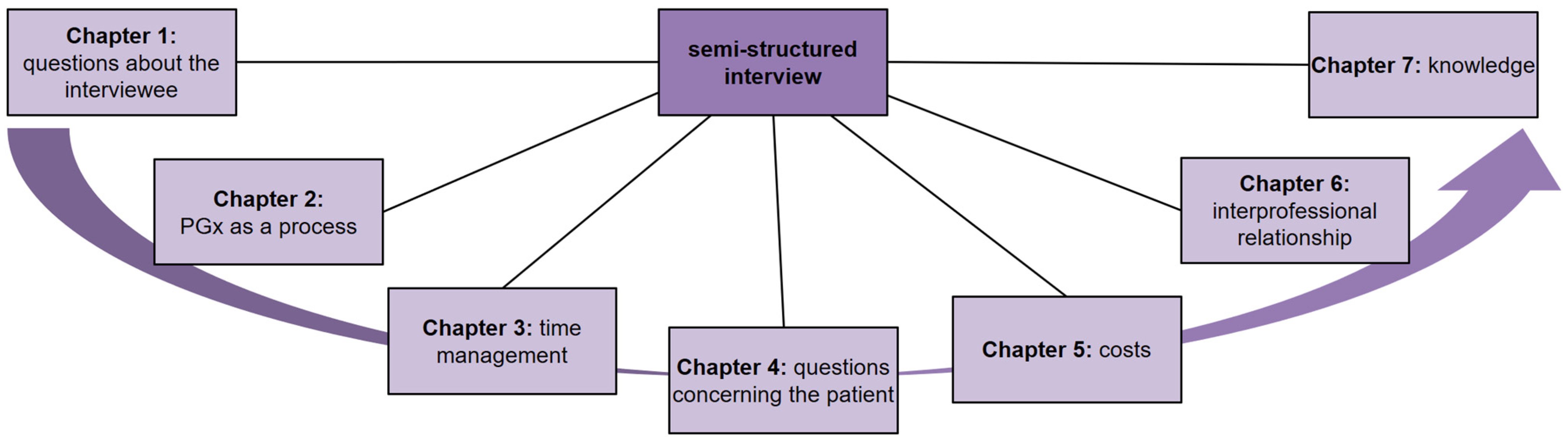 Chapters of the semi-structured interview.
