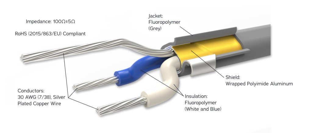This image is a labeled diagram of wires and cables. It shows a cross-section with conductors made of silver-plated copper wire, identified as 30 AWG (7/38). The insulation is fluoropolymer in white and blue. There's a shield labeled as wrapped polyimide aluminum. The outer jacket is made of grey fluoropolymer. The diagram highlights the compliance with RoHS (2015/863/EU) and an impedance of 100±15Ω.