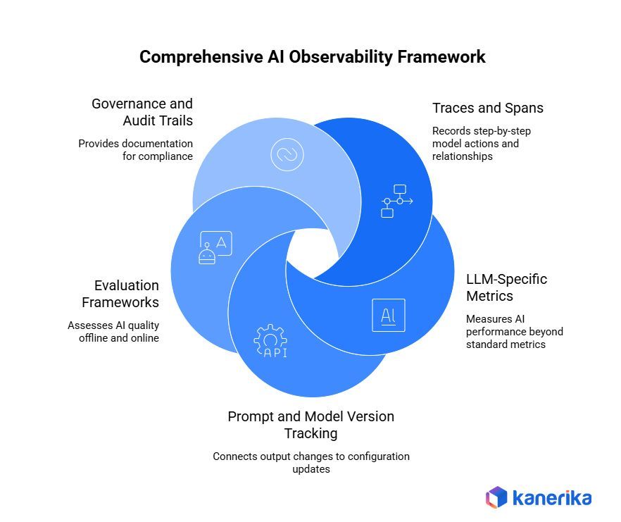 Infographic by Kanerika showing a comprehensive AI observability framework, including governance and audit trails, traces and spans, LLM-specific metrics, prompt and model version tracking, and evaluation frameworks.