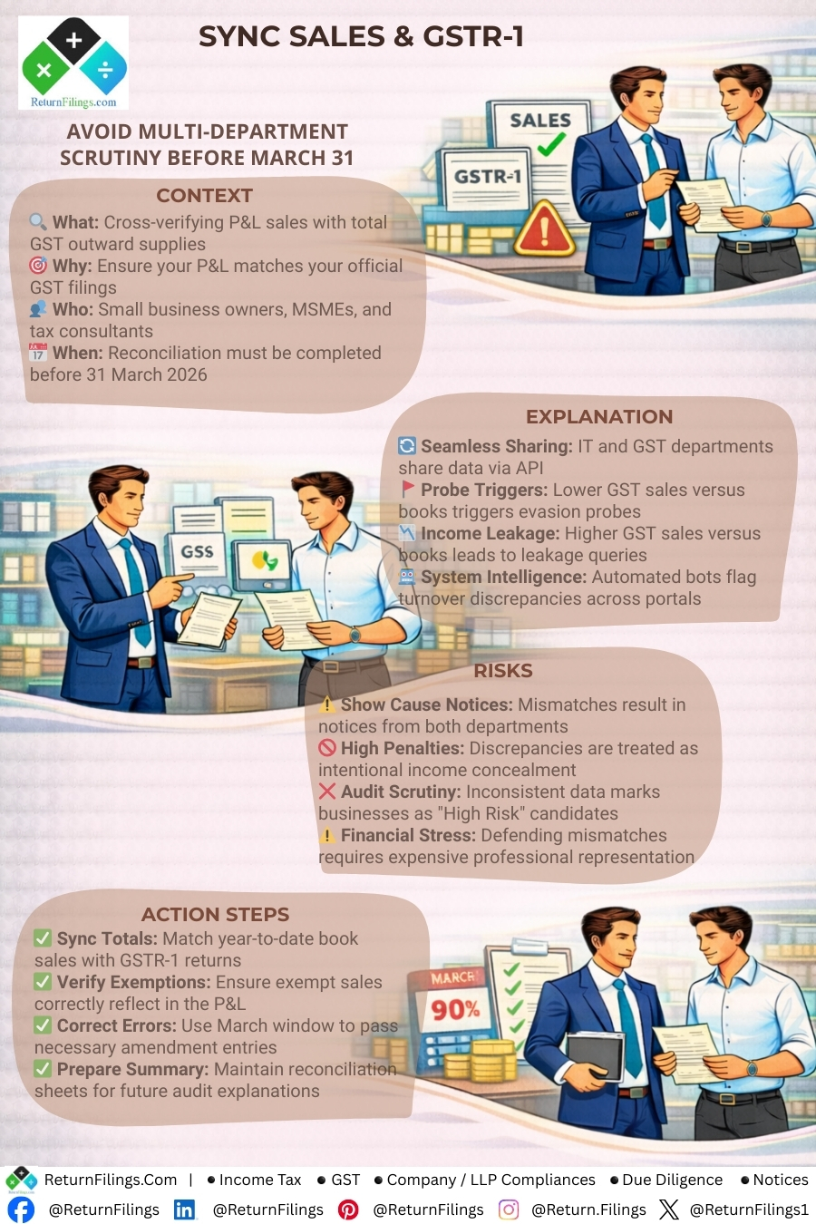 Image provided by ReturnFilings.Com it contains Don't let mismatched sales trigger a double probe! 🚨 Sync your P&L with your GSTR-1 before March 31. AI bots now flag turnover gaps between Income Tax and GST portals instantly. 🤖📉

#ReturnFiling #ReturnFilings #GST #TaxAudit #BusinessTips