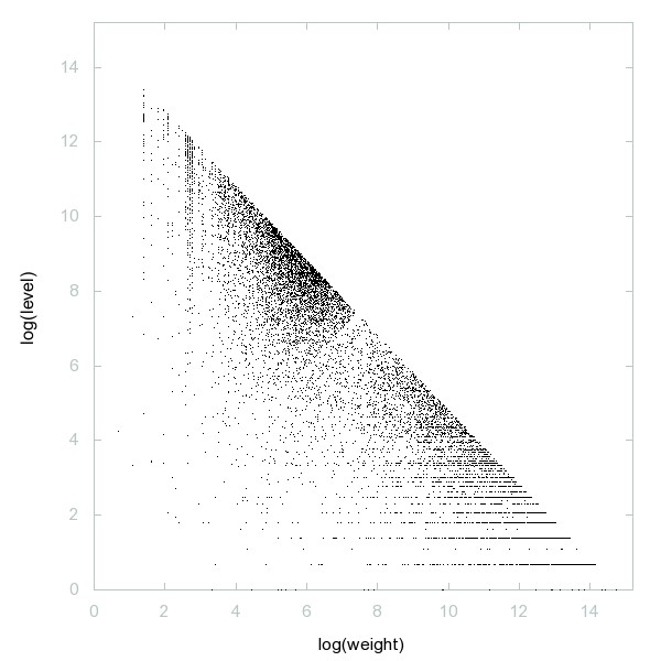 Decomposition into weight × level + jump of A217139 in 2D (log(weight), log(level))
