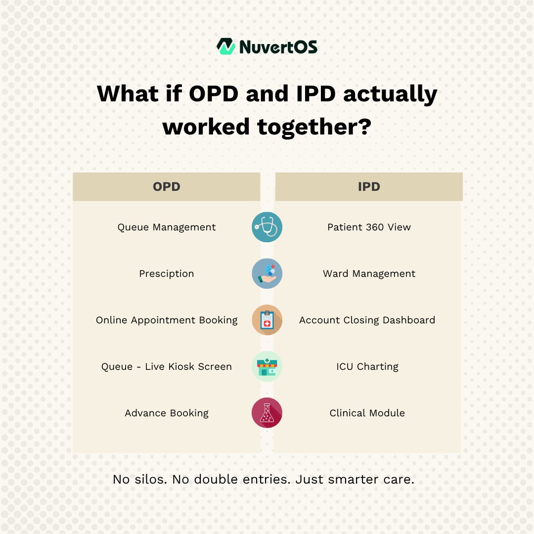 Graphic with the question "What if OPD and IPD actually worked together?" Split into two columns. Left column lists OPD features: Queue Management, Prescription, Online Appointment Booking, Queue - Live Kiosk Screen, Advance Booking. Right column lists IPD features: Patient 360 View, Ward Management, Account Closing Dashboard, ICU Charting, Clinical Module. Bottom text reads: "No silos. No double entries. Just smarter care."

