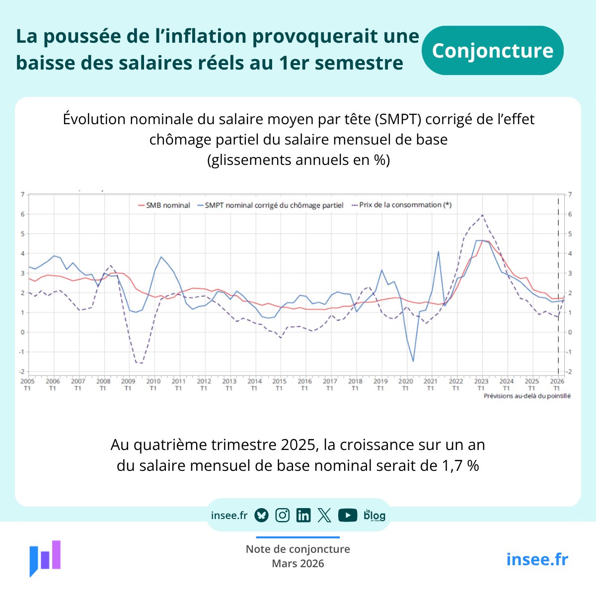 L’inflation se redresserait fortement à compter de mars, tirée par la flambée des prix des hydrocarbures provoquée par la guerre opposant les États-Unis et Israël à l’Iran. Ce retournement brutal des prix de l’énergie n’avait pas été anticipé dans les négociations salariales. En outre, sous l’hypothèse du maintien du prix du
baril de pétrole autour de 100 $, le seuil d’inflation entraînant une revalorisation automatique du salaire minimum serait
franchi dès le printemps mais n’aurait un effet qu’à l’été. Dès lors, la croissance des salaires nominaux resterait modérée
d’ici juin 2026.
