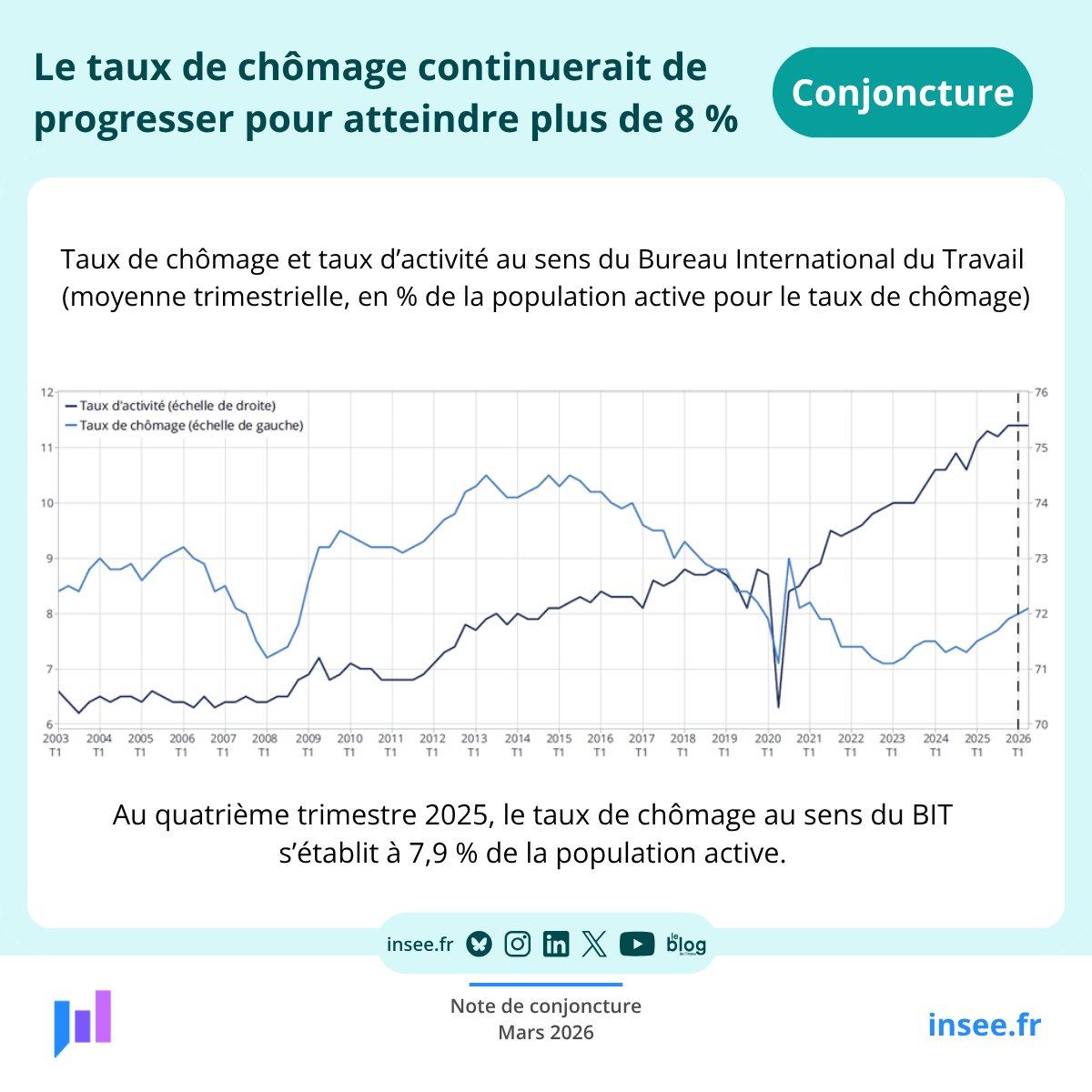 Début 2026, la population active continuerait d’augmenter nettement, notamment pour les seniors, sous l’effet de la réforme des retraites de 2023 : la suspension actée par la loi de financement de la sécurité sociale 2026 ne freinerait cette dynamique qu’au second semestre. En revanche, l’activité des jeunes se replierait pour partie à l’horizon de la prévision, notamment celle des jeunes en formation initiale qui finiraient par basculer vers l’inactivité après quelques trimestres de chômage. Au total, au deuxième trimestre 2026, la population active augmenterait de 178 000 sur un an.
Dans le même temps, l’emploi continuerait de croître modérément (+6 000 au premier semestre 2026, soit un glissement annuel de +15 000 emplois au deuxième trimestre 2026), et le taux de chômage augmenterait un peu, à 8,1 %, d’ici la mi-2026.