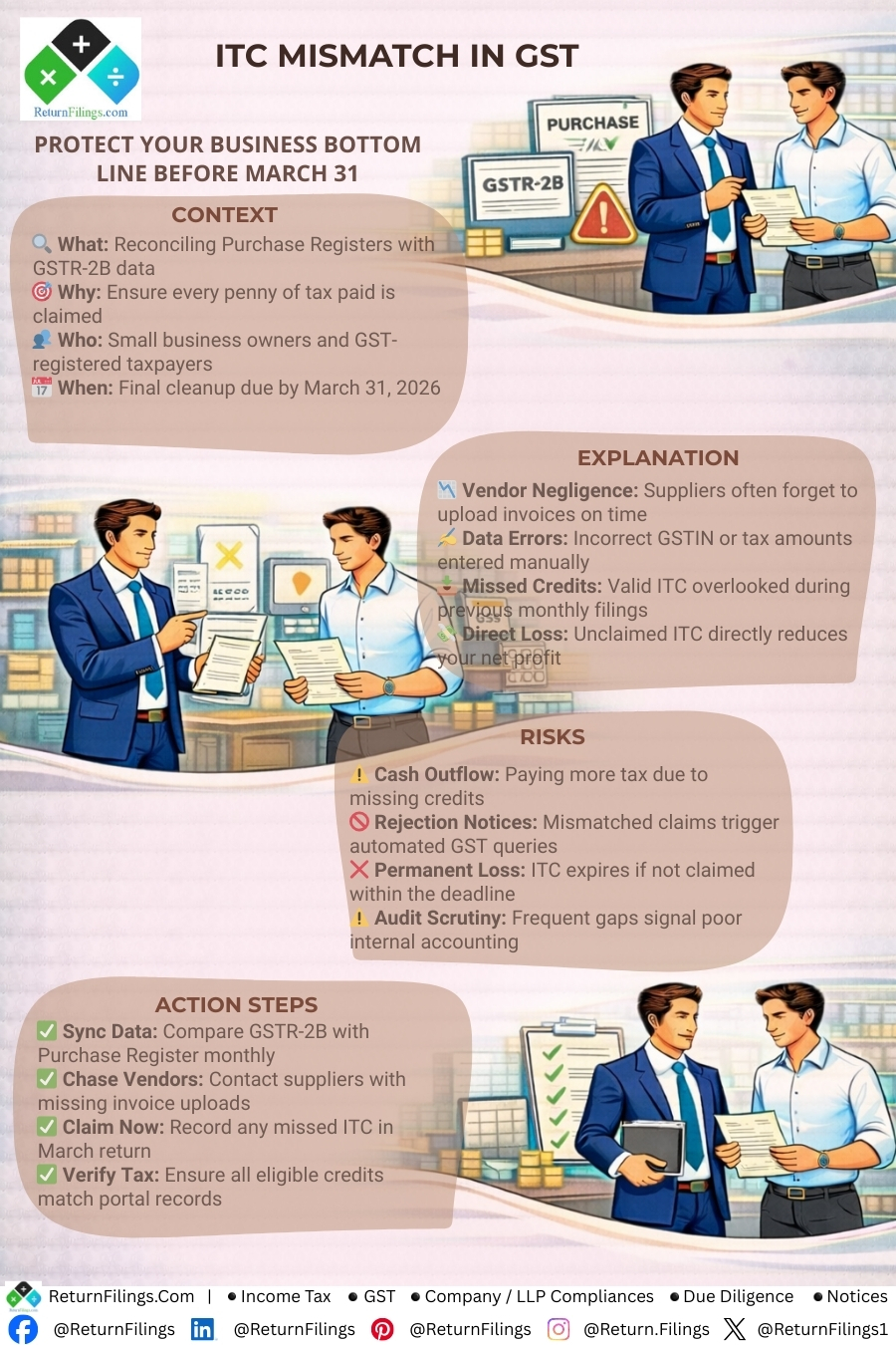 Image provided by ReturnFilings.Com it contains Is your Input Tax Credit (ITC) leaking? 💸 With the March 31, 2026 deadline approaching, it’s time to plug the gaps in your GST purchases. If your suppliers missed uploading invoices or entered a wrong GSTIN, that tax you paid becomes a direct hit to your net profit.

In the 2026 compliance era, the GSTR-2B is your ultimate truth. Any mismatch between your books and the portal can trigger automated rejection notices and permanent loss of credits. 📉🛡️

✅ Your ITC Rescue Plan:
1️⃣ Sync Data: Match your Purchase Register with GSTR-2B for all 12 months.
2️⃣ Chase Vendors: Contact suppliers today for any missing uploads.
3️⃣ Claim Now: Ensure every eligible penny is captured in your final March return!

#ReturnFiling #Returnfilings #GSTIndia #ITCReconciliation #GSTR2B #TaxSavings #SmallBusinessIndia #MSME #FinanceTips #GSTUpdate2026