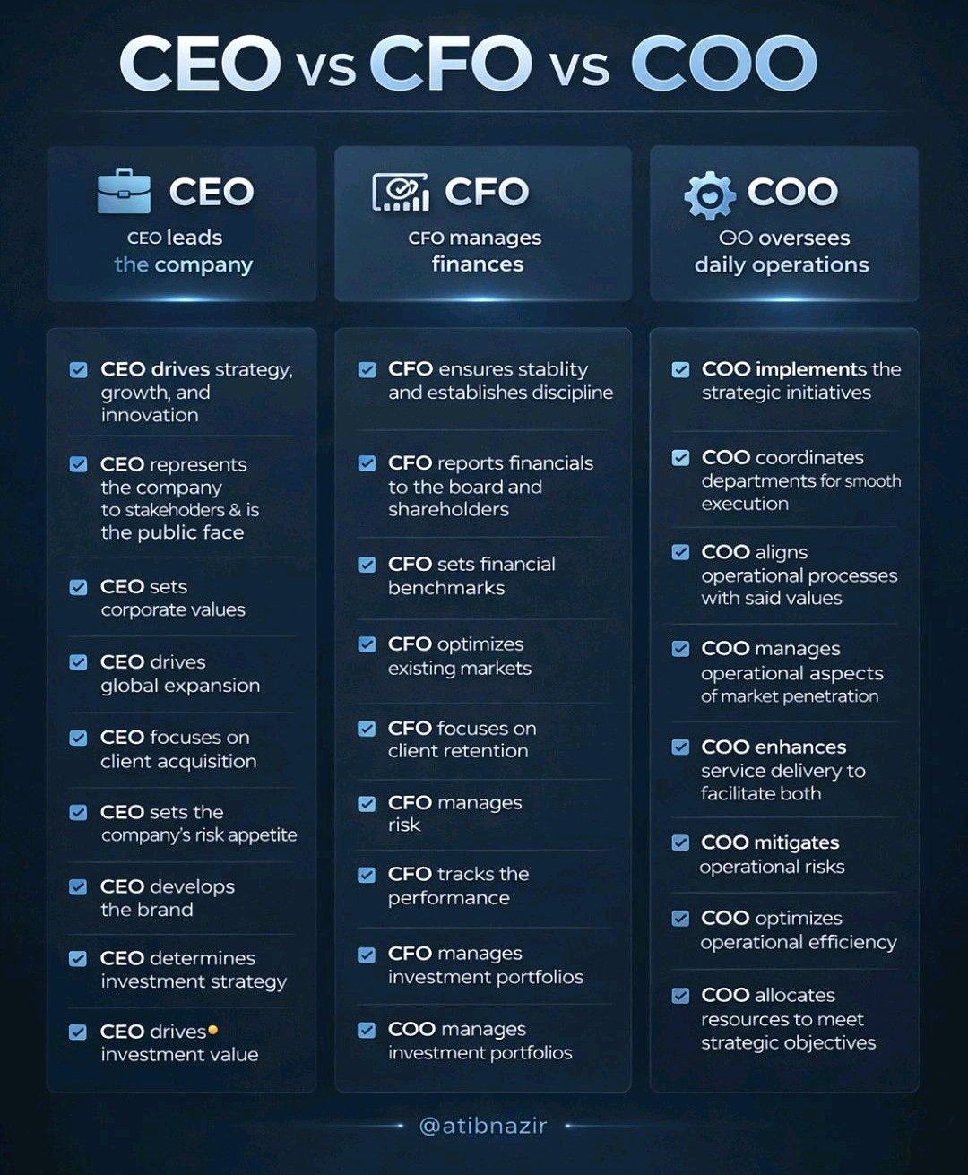 𝗪𝗵𝗼 𝗗𝗼𝗲𝘀 𝗪𝗵𝗮𝘁? 𝗖𝗘𝗢 𝘃𝘀 𝗖𝗙𝗢 𝘃𝘀 𝗖𝗢𝗢

𝗖𝗘𝗢, 𝗖𝗙𝗢, and 𝗖𝗢𝗢 is essential for anyone working in business, corporate, or entrepreneurship.

Each role has a different responsibility, but all three are critical for a company’s success.

𝗖𝗘𝗢 – 𝗖𝗵𝗶𝗲𝗳 𝗘𝘅𝗲𝗰𝘂𝘁𝗶𝘃𝗲 𝗢𝗳𝗳𝗶𝗰𝗲𝗿
Leads the company’s vision, strategy, and long-term growth. The CEO represents the organization publicly, makes major decisions, and sets the overall direction.

𝗖𝗙𝗢 – 𝗖𝗵𝗶𝗲𝗳 𝗙𝗶𝗻𝗮𝗻𝗰𝗶𝗮𝗹 𝗢𝗳𝗳𝗶𝗰𝗲𝗿
Manages the financial health of the company.
From budgeting and reporting to risk management and investment planning, the CFO ensures stability and discipline.

𝗖𝗢𝗢 – 𝗖𝗵𝗶𝗲𝗳 𝗢𝗽𝗲𝗿𝗮𝘁𝗶𝗻𝗴 𝗢𝗳𝗳𝗶𝗰𝗲𝗿
Handles daily operations and execution.
The COO turns strategy into action, coordinates departments, and makes sure the business runs smoothly.

- 𝗖𝗘𝗢 decides where to go
- 𝗖𝗙𝗢 makes sure the company can afford it
- 𝗖𝗢𝗢 makes sure it actually happe