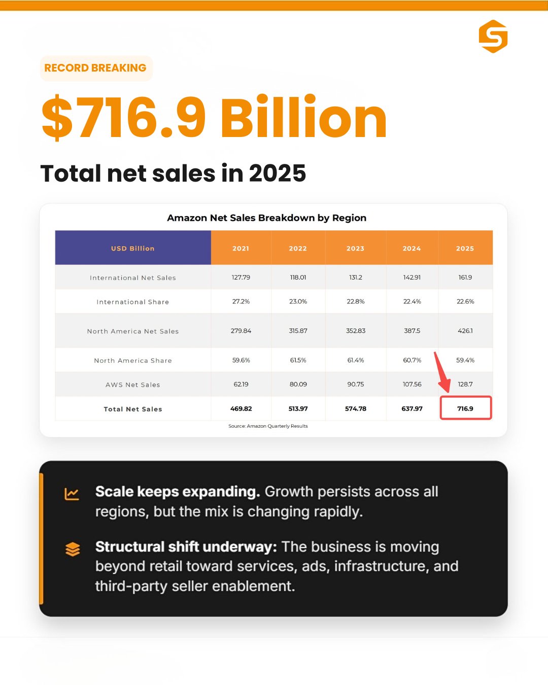 Slide 1/4: Amazon 2025 net sales reached $716.9B.