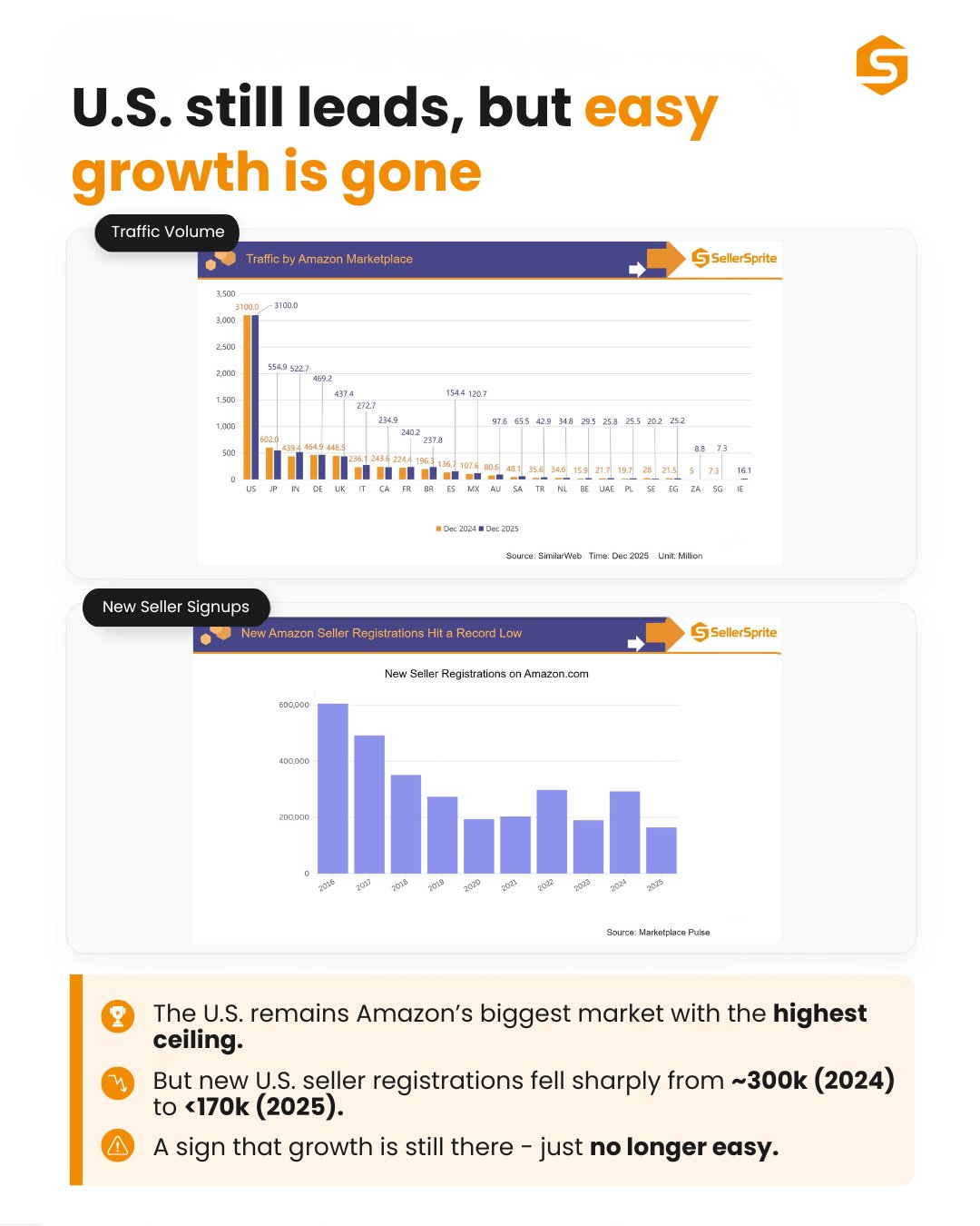 Slide 2/4: Amazon U.S. still leads; growth is tougher.