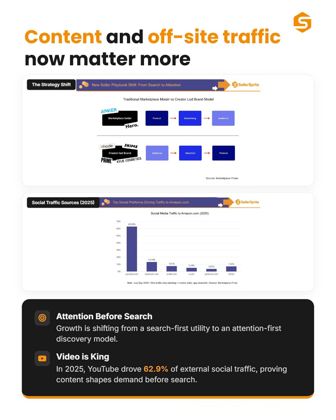 Slide 3/4: Content + off-site traffic matters more on Amazon selling.