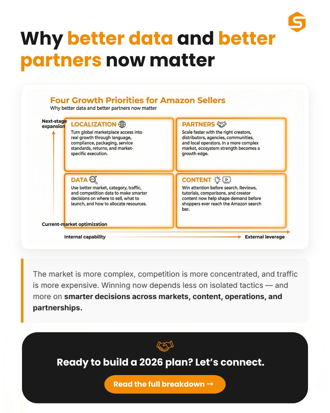 Slide 4/4: 2026 priorities for Amazon sellers: data, content, partners, localization.