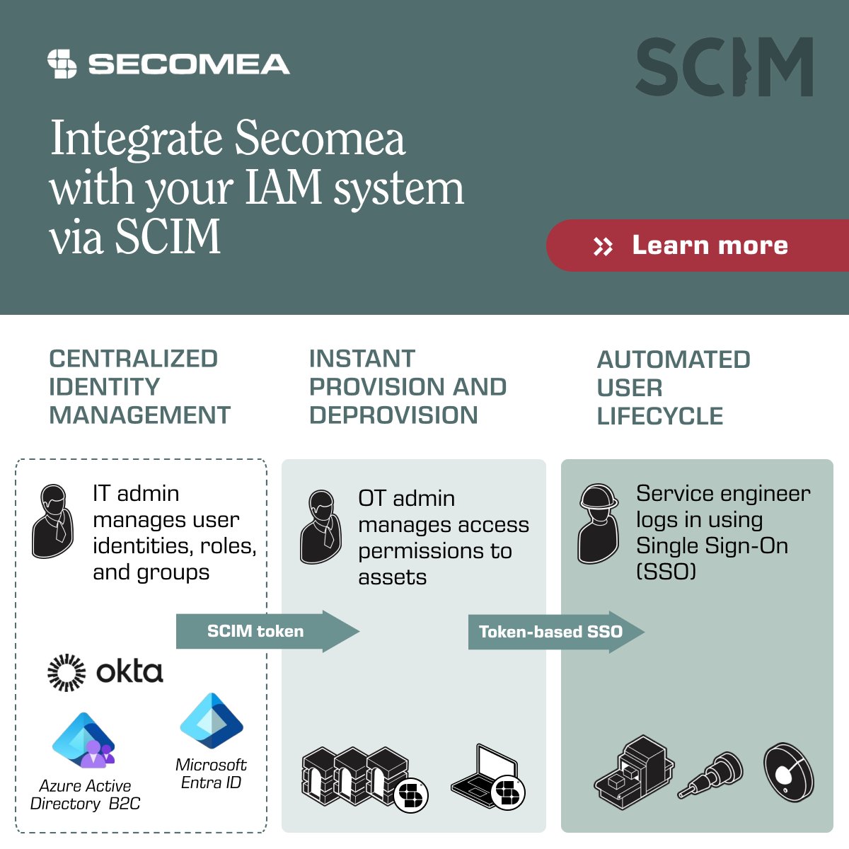 Diagram showing how Secomea integrates with IAM systems via SCIM, enabling centralized identity management, automatic user provisioning and deprovisioning, and Single Sign-On access across IT and OT environments.