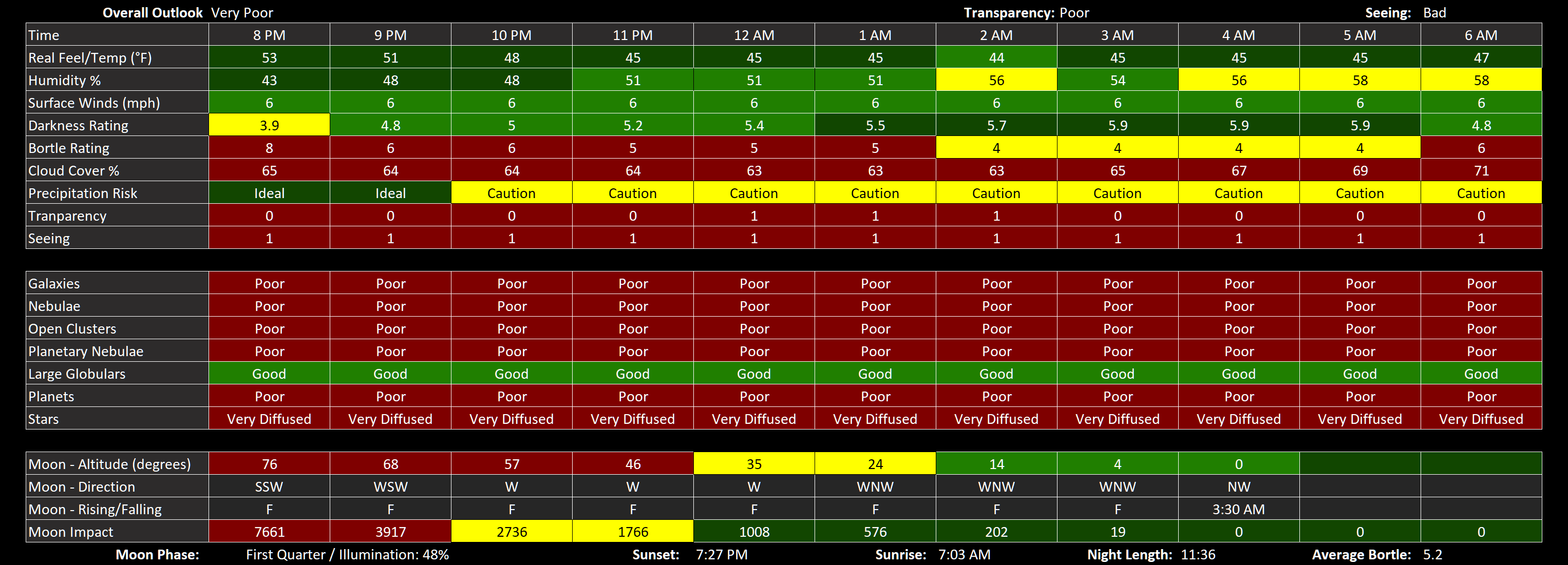 #Stargazing #Forecast for #FranklinCountyPA issued Wed 03/25 - Overall Outlook: Very Poor

Imaging: Poor to Fair / Viewing: Poor to Good. Depending on the subject, clouds and the moon.

Weather tonight: Mostly cloudy with a low around 46 and south winds around 6 mph.

Moon phase: First Quarter / Illumination: 48% 🌓

Viewing Impacts: During the 9 hour, 30 minute viewing hours (8:30pm to 6am), cloud cover will be 63% to 61% (65% average) with poor transparency and bad seeing. There will be good darkness from 12:30am to 5:50am. Bright moonlight will impact viewing and especially imaging from sunset to 10pm. Viewing Temp: Good

Expectations: During very infrequent breaks in the clouds, you can expect poor observations of planets, galaxies, nebulae, open clusters, and planetary nebulae, and good observations of large globulars. Stars will be very diffused.
