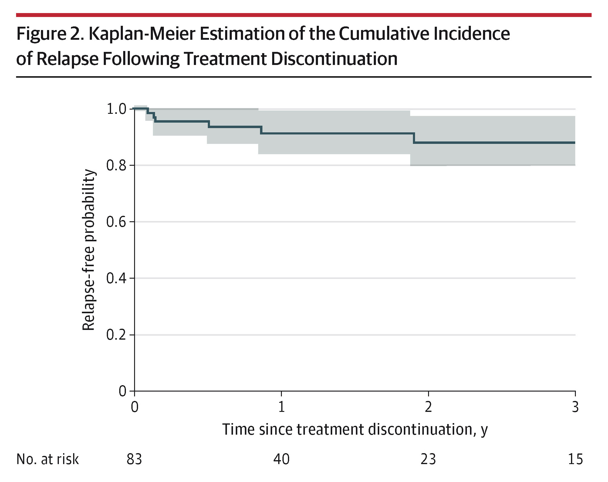 Kaplan-Meier estimation shows the cumulative incidence of relapse after stopping treatment. The y-axis displays 'Relapse-free probability,' while the x-axis represents 'Time since treatment discontinuation, y.' Numbers at risk are noted at time intervals.