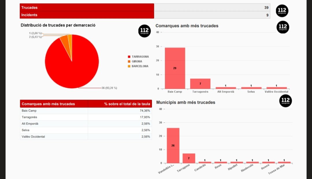 S’han rebut fins al moment un total de 39 trucades procedents que han generat 9 expedients.