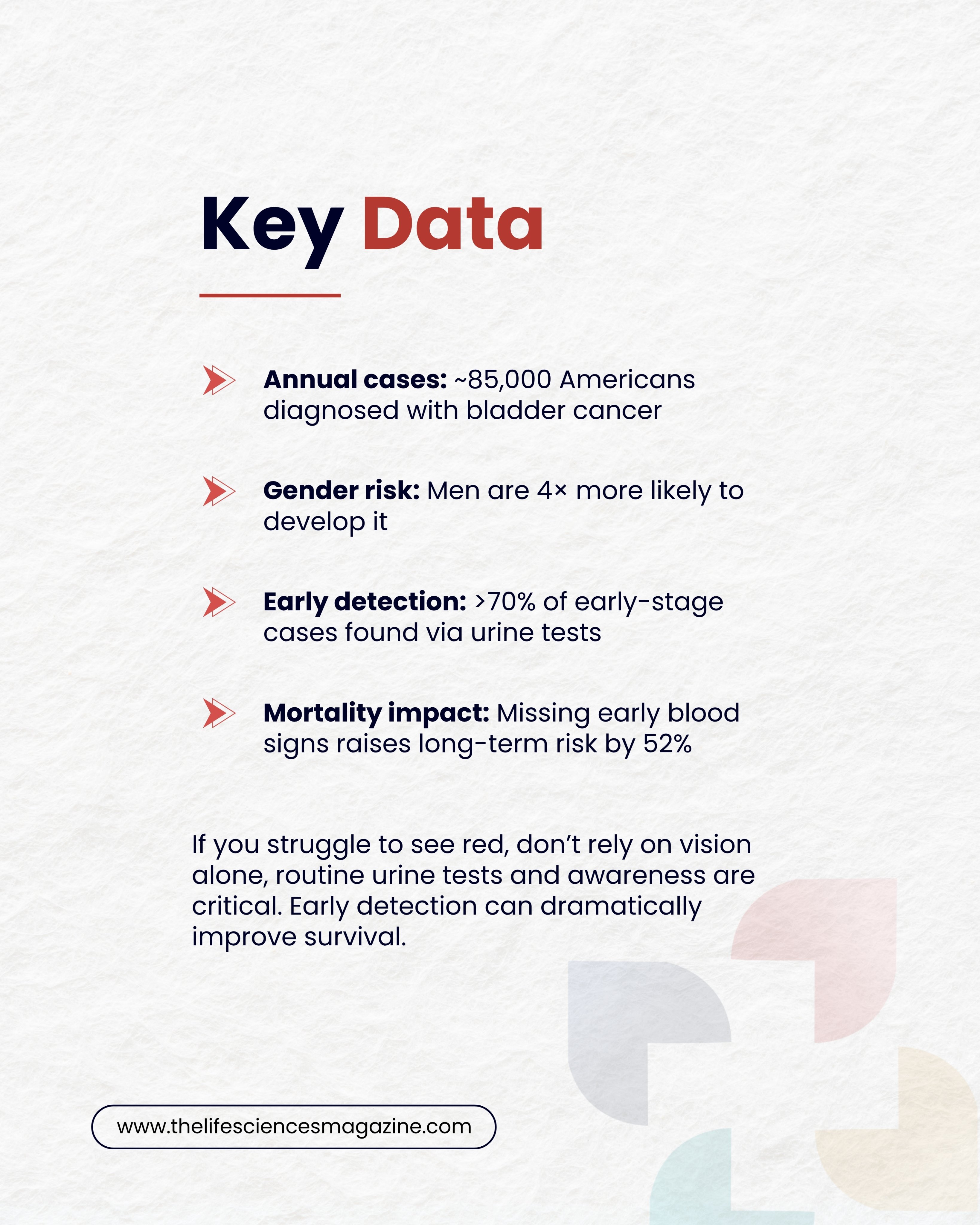 Infographic listing bladder cancer facts, highlighting gender risk, early detection rates, and mortality impact statistics.